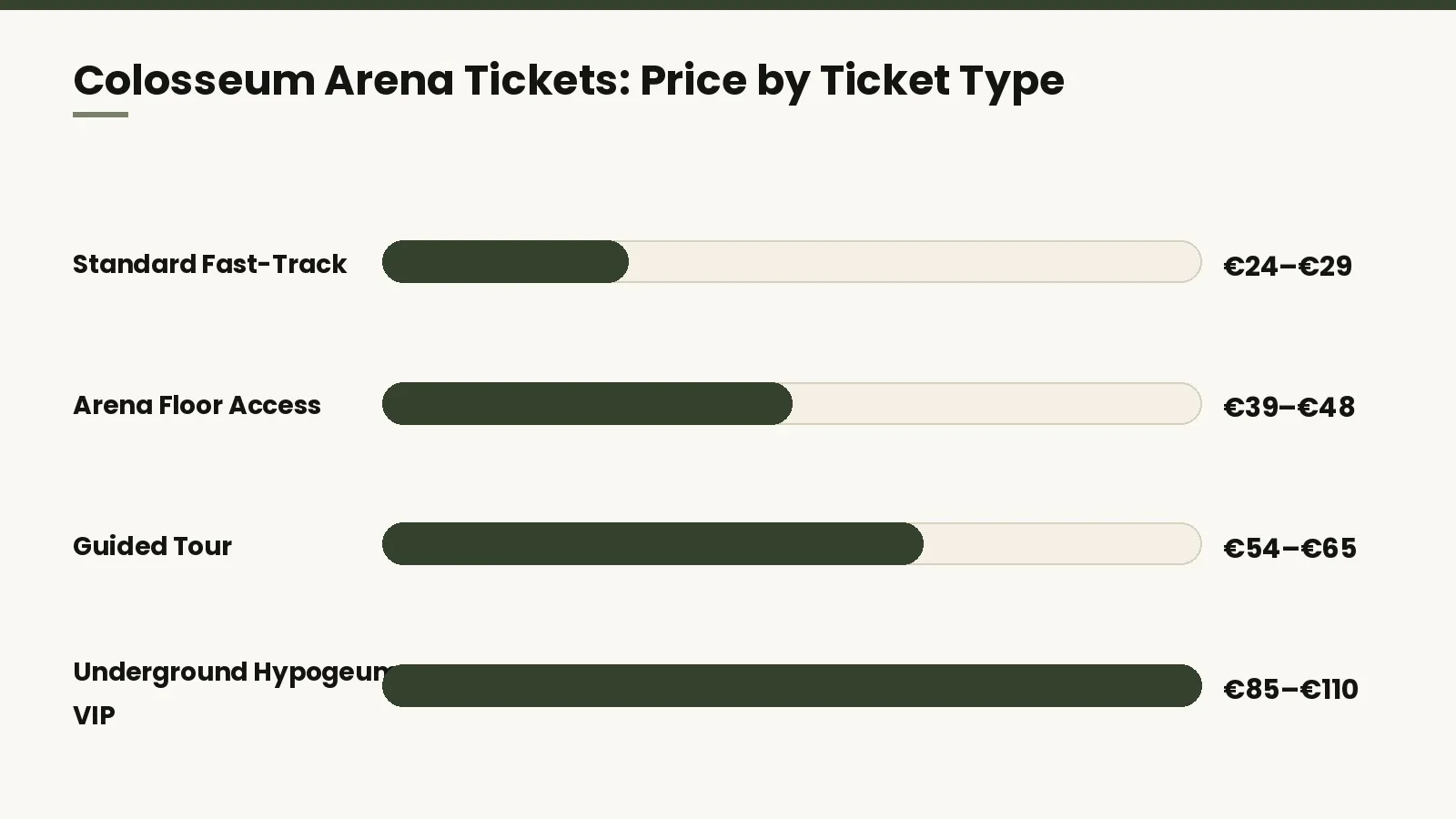 Bar chart comparing Colosseum Arena Tickets prices across standard, arena floor, guided tour, and underground hypogeum options