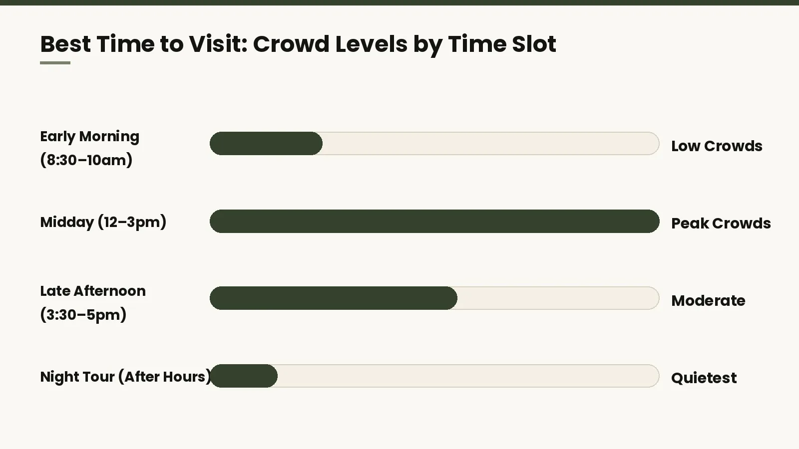 Chart showing crowd levels by time of day for visiting the Colosseum with Arena Tickets: early morning, midday, late afternoon, and night tour