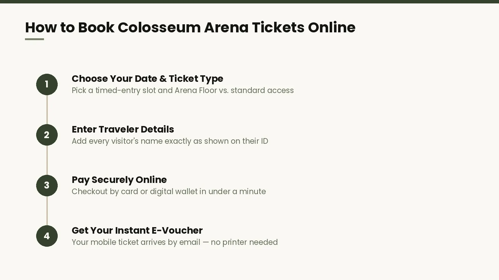 Step-by-step flow for booking Colosseum Arena Tickets online: choose date, enter details, pay, receive e-voucher